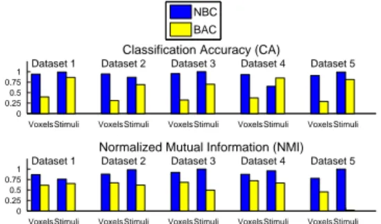 Figure 3: Comparison between our nonparametric Bayesian co-clustering algorithm (NBC) and Block Average Co-clustering (BAC) on synthetic data