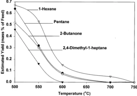 Fig. 7. Mass yields of the pyrolysis liquids pentane [  ], 2-butanone [  ], 2,4-dimethyl-1-heptane [  ] and 1-hexane [] expressed as a percentage of ASR feed, plotted as a function of pyrolysis temperature.