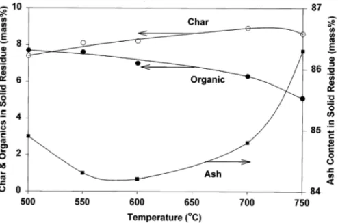 Fig. 8. Weight distribution of organic [  ], char [  ] and inorganic [  ] ash fractions in the solid residue product as a function of pyrolysis temperature.