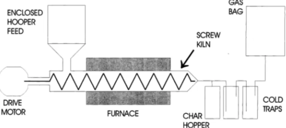 Fig. 1. Schematic of the screw kiln pyrolysis apparatus.