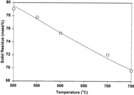 Fig. 2. Yield of solid residue fraction as a function of pyrolysis temperature.