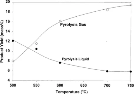 Fig. 3. Yields of pyrolysis gas [] and pyrolysis liquids [  ] as a function of pyrolysis temperature.