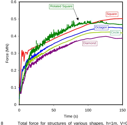 Figure 8 Total force for structures of various shapes, h=1m, V=0.5 m/s and  f=40°