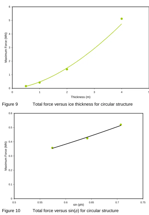 Figure 10 Total force versus sin(f) for circular structure