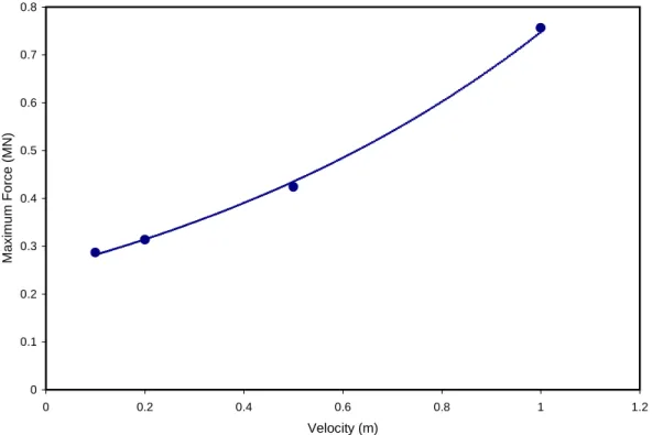 Figure 11 Total force versus ice velocity for circular structure