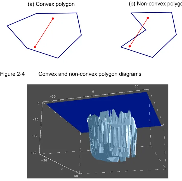 Figure 2-4 Convex and non-convex polygon diagrams