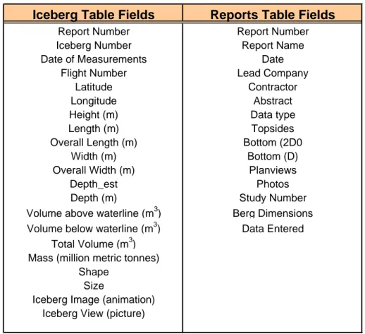 Table 3-1: Database Tables