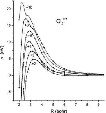 FIG. 6. Composite graph of deviations from Coulomb potential for the diatomic chlorine ions Cl 2 n1 in their ground states.