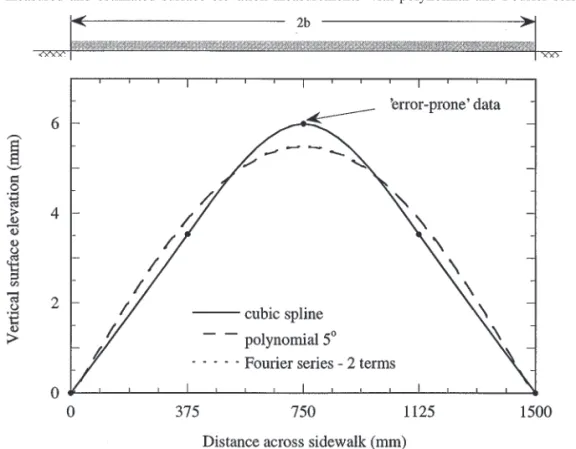 Fig. 6. Comparisons of measured and estimated surface elevation measurements with polynomial and Fourier series methods.