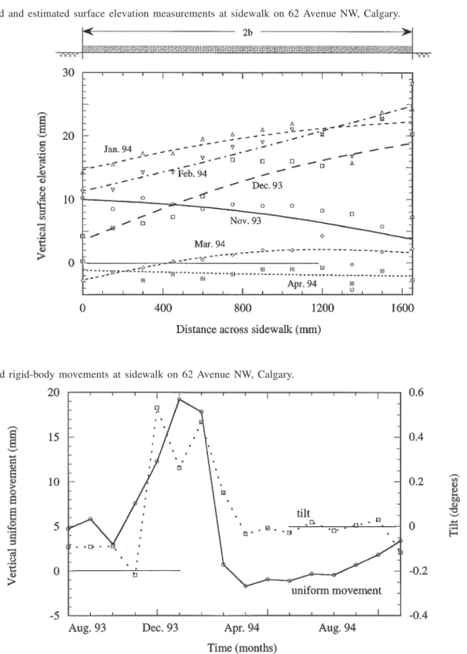 Fig. 9. Estimated rigid-body movements at sidewalk on 62 Avenue NW, Calgary.