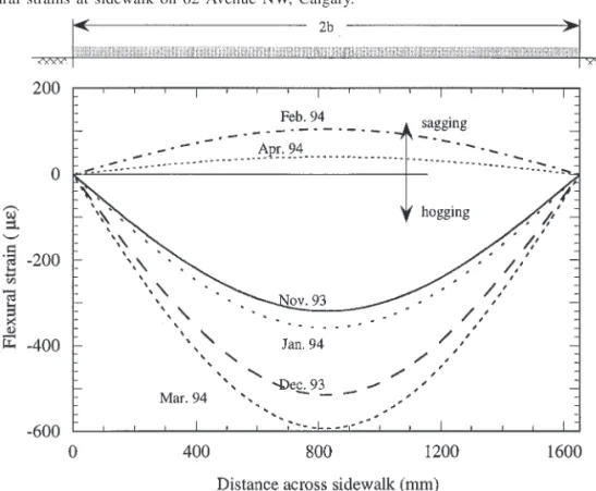 Fig. 11. Variation of flexural strains with time at sidewalk on 62 Avenue NW, Calgary.