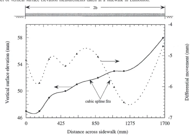 Fig. 3. Comparison of flexural strains obtained with finite difference and cubic spline methods.