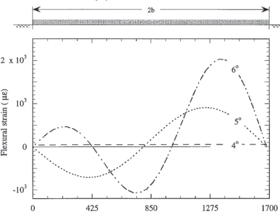 Fig. 5. Comparisons of flexural strains obtained with Fourier series method.