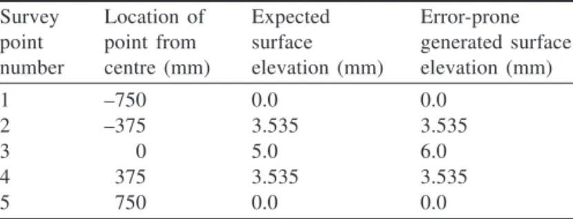 Table 1. Vertical movements of the sidewalk for both expected and error-prone generated surface elevation measurements.