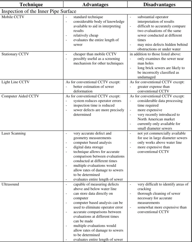 Table 4.  Comparison of Inspection Methods for Brick Sewers