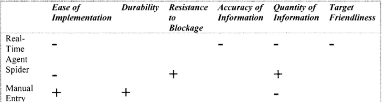 Figure 8  Rating of technology  models  vs.  specific  criteria