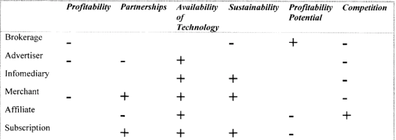 Figure  1  Rating  of business models  vs.  specific  criteria