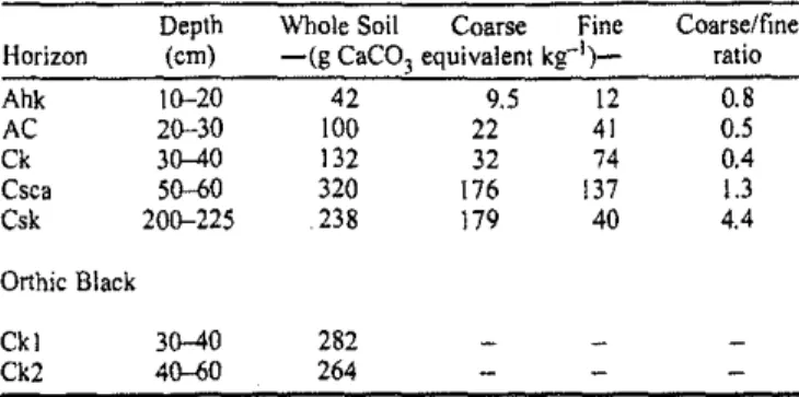 Table 1. Whole soli carbonate content of the Wooded Calcareous (Rego Black Chernozem) and Orthic Black Chernozem solis and the distribution of carbonates in the coarse (5-2000 llm) and fine