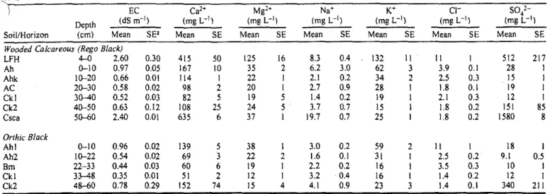 Table 3. Electrical conductivity and soluble ions for horizons of the Orthic Black Chernozem and Wooded Calcareous (Rego Black Chernozem) soils