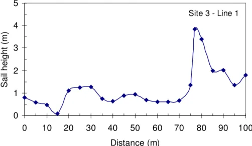 Figure 12  Line 1, Site 3