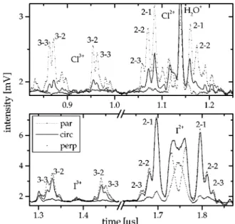 FIG. 2. Flight time distributions of the ionic fragments for chlo- chlo-rine ~above! and iodine ~below!