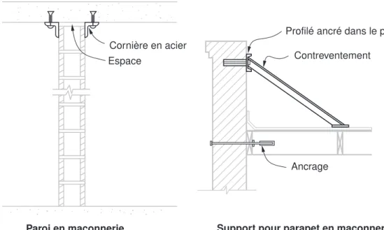 Figure 3. Support latéral pour mur en maçonnerie et ancrage dans la structureCornière en acier