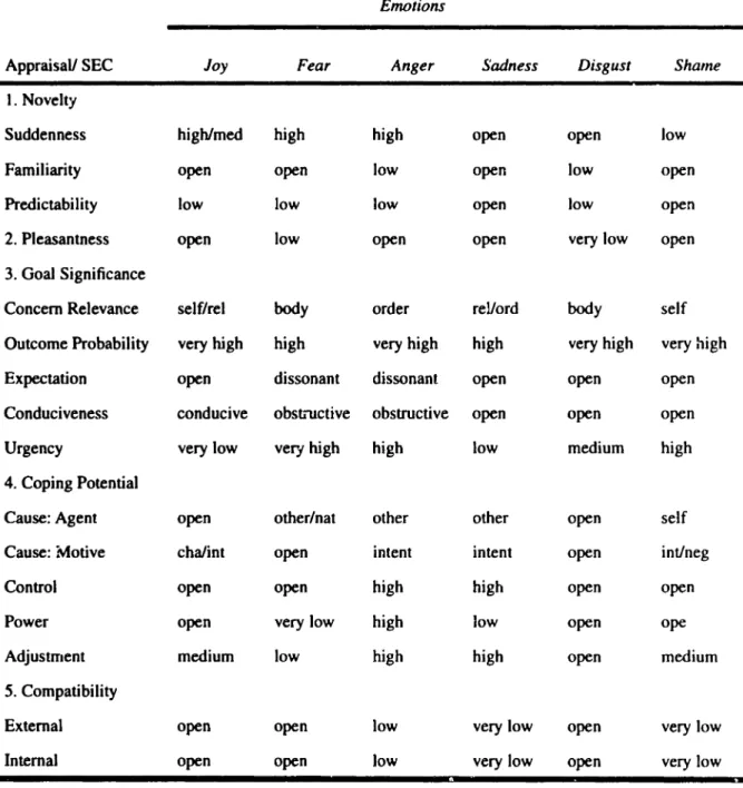 Table 2-2 Scherer's Proposed Relationships Between SEes and Emotions •