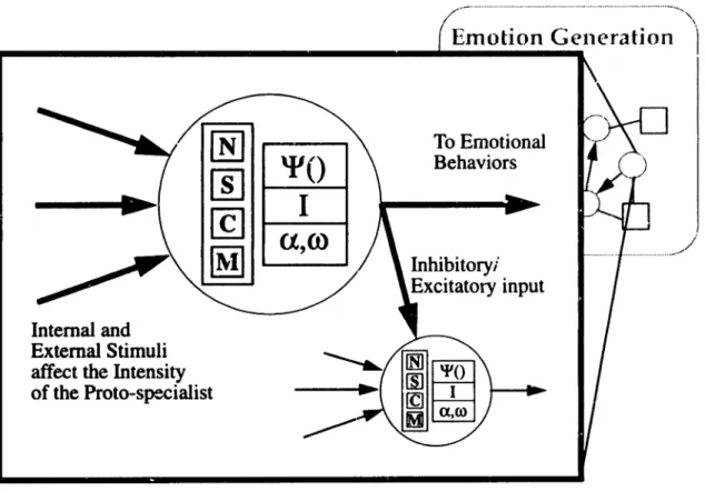 Figure 3-3 Emotion proto-specialists. Each basic emotion is modeled by one emotion proto-specialist