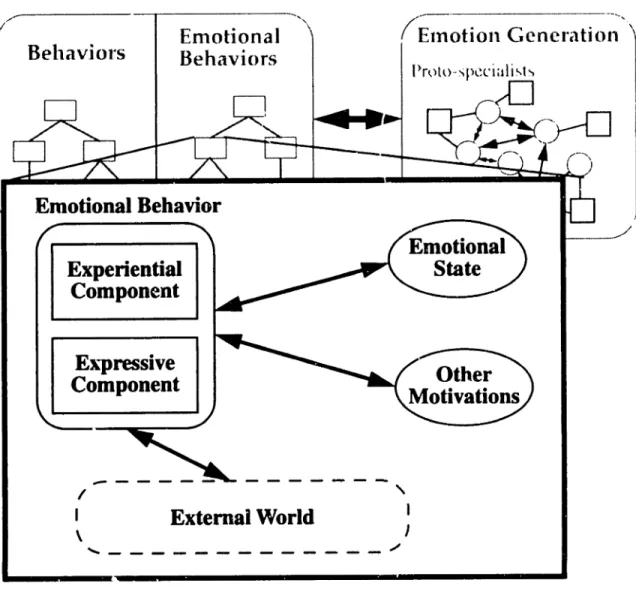 Figure 3-4 Emotional Behaviors, when active, issue motor commands to modify the agent's facial expression and body posture, and may also modify the agent's motivational state (emotions, moods, drives).