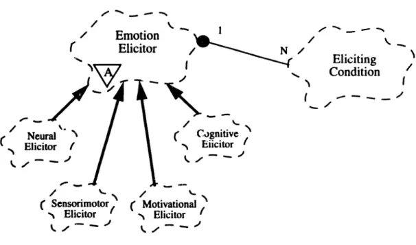 Figure 4-5 Emotion Elicitors Class Diagram
