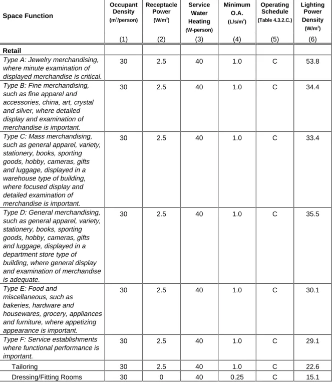 Table 4.3.2.B.  Space Functions: Default Assumptions (cont.) Space Function OccupantDensity (m 2 /person) ReceptaclePower(W/m2) ServiceWater Heating ( W-person) MinimumO.A.(L/s/m2) OperatingSchedule (Table 4.3.2.C.) LightingPowerDensity(W/m2) (1) (2) (3) (