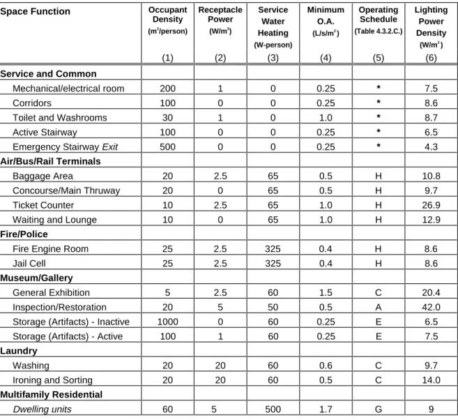 Table 4.3.2.B. Space Functions: Default Assumptions (cont.)