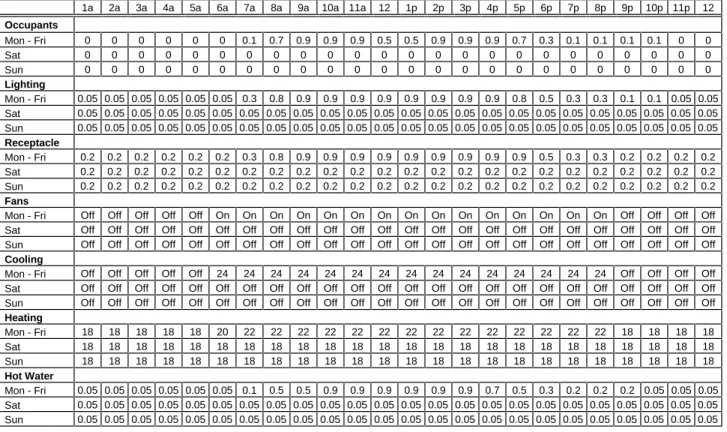Table 4.3.2.C.  Operating Schedule ‘A’ 1a 2a 3a 4a 5a 6a 7a 8a 9a 10a 11a 12 1p 2p 3p 4p 5p 6p 7p 8p 9p 10p 11p 12 Occupants Mon - Fri 0 0 0 0 0 0 0.1 0.7 0.9 0.9 0.9 0.5 0.5 0.9 0.9 0.9 0.7 0.3 0.1 0.1 0.1 0.1 0 0 Sat 0 0 0 0 0 0 0 0 0 0 0 0 0 0 0 0 0 0 0