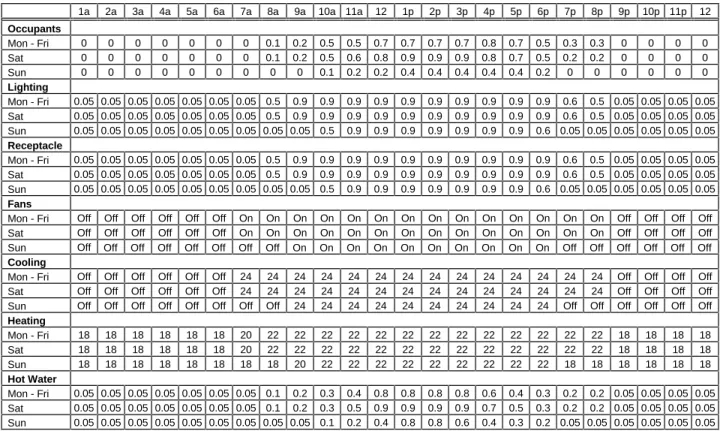 Table 4.3.2.C.  Operating Schedule ‘C’ 1a 2a 3a 4a 5a 6a 7a 8a 9a 10a 11a 12 1p 2p 3p 4p 5p 6p 7p 8p 9p 10p 11p 12 Occupants Mon - Fri 0 0 0 0 0 0 0 0.1 0.2 0.5 0.5 0.7 0.7 0.7 0.7 0.8 0.7 0.5 0.3 0.3 0 0 0 0 Sat 0 0 0 0 0 0 0 0.1 0.2 0.5 0.6 0.8 0.9 0.9 0
