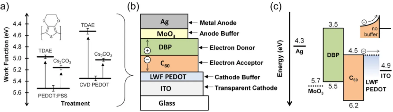 FIG. 1. (a) Work function of both PEDOT:PSS and CVD PEDOT treated with TDAE or Cs 2 CO 3 