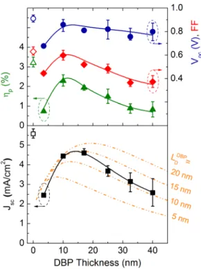 FIG. 3. Power conversion efficiency, g p (filled triangles), open-circuit volt- volt-age (filled circles), fill-factor (filled diamonds), and short-circuit current (filled squares) as a function of the DBP electron donor layer thickness for the inverted de