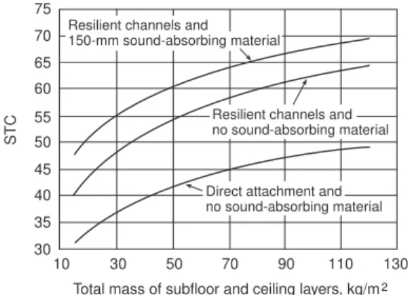 Figu re 2 sh ow s clearly th at an  STC of  50 or m ore can  be attain ed  w ith  a m ass of abou t 20 kg/ m 2 an d  th at an  STC of 55 can be reach ed  w ith  a m ass of abou t 30 kg/ m 2 