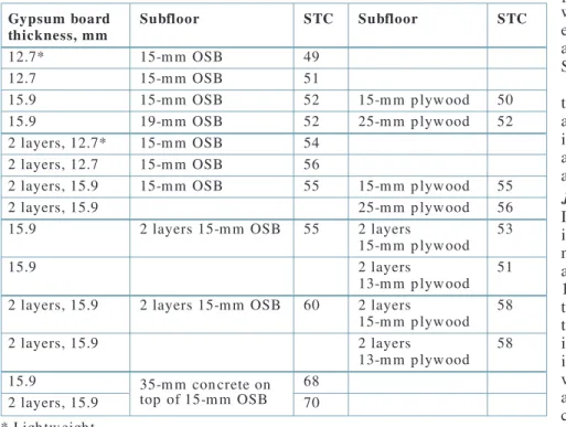 Table 3. Area weights for common materials