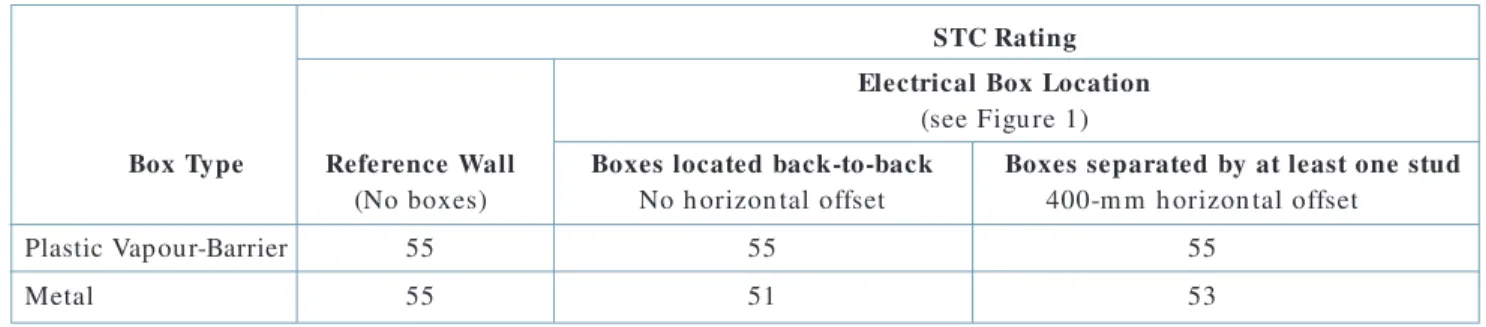 Table 2. Improvement in sound isolation expressed as the mean change in STC for  various treatments applied to two wall types (double stud and single stud) when the  outlet boxes were located back-to-back.