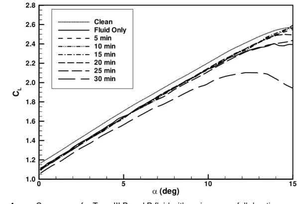 Figure 4 C L  versus  D  for Type III Brand B fluid with various snowfall durations