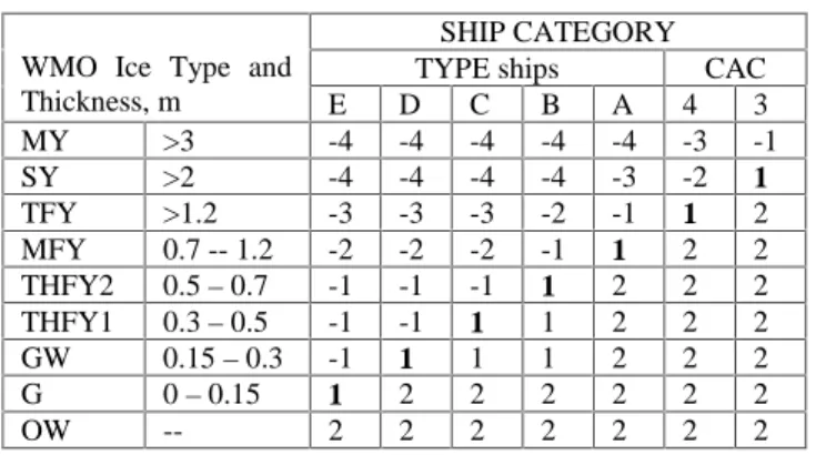 Table 2 Description of Ships