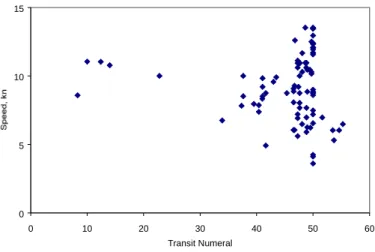 Figure 6 Transit Numerals as a function of speed for UL vessels