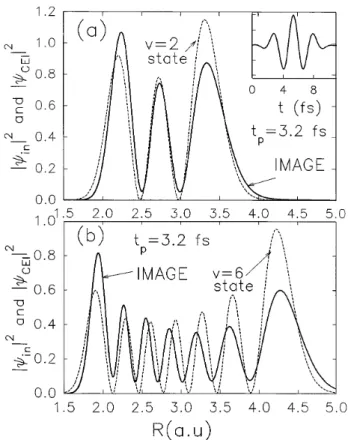 FIG. 4. (a) jC in sR dj 2 and jC CEI sRdj 2 obtained by an artificial Coulomb explosion where the ground state wave function is placed on the Coulomb repulsion curve