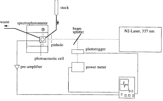 FIGURE 1. Block diagram of the PAC instrument. The laser pulse passes through a beam splitter w hich sends a small fraction (ca