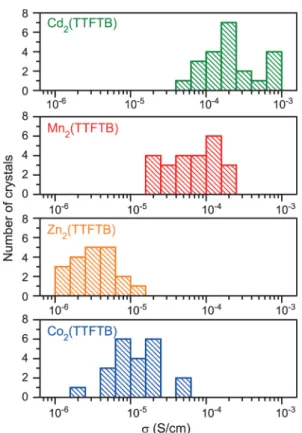 Figure 3. Histograms with the distribution of single crystal electrical conductivities for Cd 2 (TTFTB), Mn 2 (TTFTB), Zn 2 (TTFTB), and Co 2 (TTFTB).
