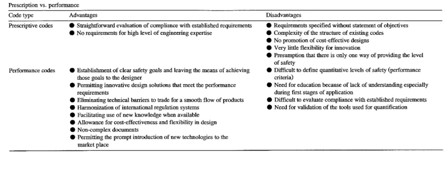 Table  1  Prescription vs.  performance  Code type  Prescriptive codes  Performance codes  Advantages 