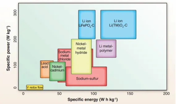 Figure 1-1 Gravimetric power and energy densities for different rechargeable batteries, which  are currently being investigated for grid storage applications