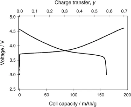 Figure 1-5 The first-cycle voltage profile of LiNi 1/3 Mn 1/3 Co 1/3 O 2  with a current density of  0.2 mA/cm 2 