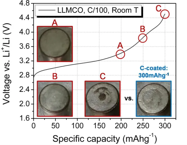 Figure 2-5 shows the Li metal anode of half-cells from uncoated and carbon- carbon-coated Li 1.211 Mo 0.467 Cr 0.3 O 2 