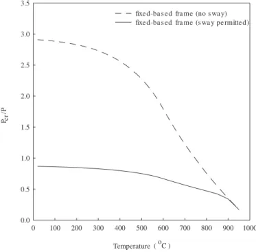 Figure 6 (example 1) shows the results of this study plot- plot-ted in a bar chart to illustrate the time taken for the isolaplot-ted column and the pinned- and fixed-based frames without sway to attain instability in fire